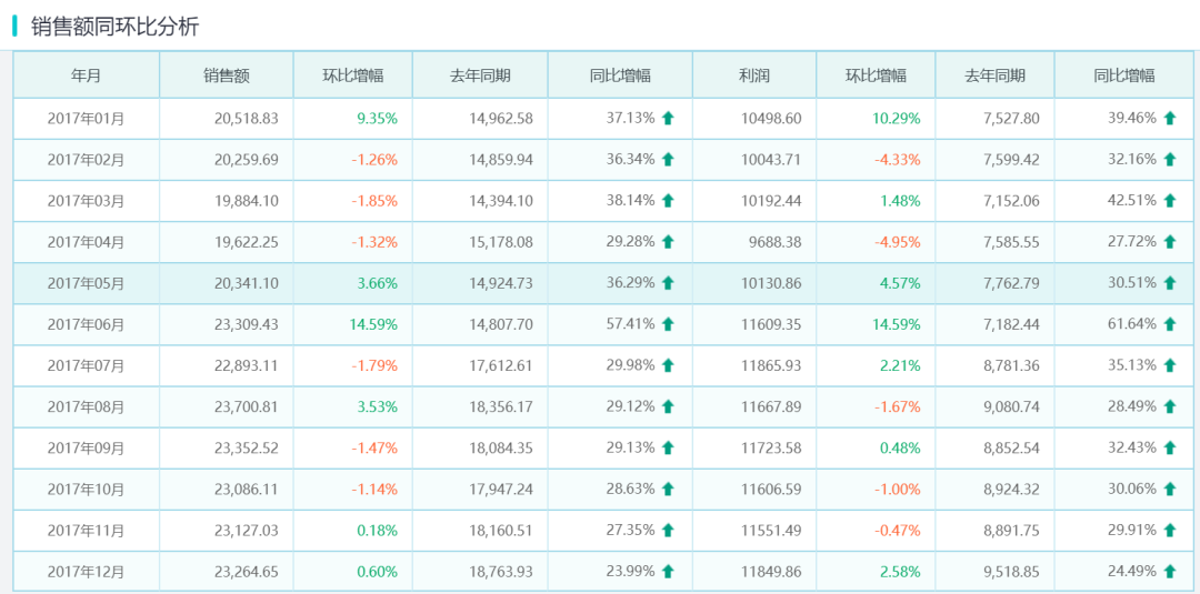 銷(xiāo)售額同環(huán)比分析報(bào)表