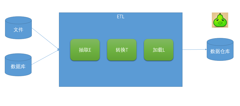 關(guān)于數(shù)據(jù)分析，你需要知道的ETL基礎(chǔ)知識